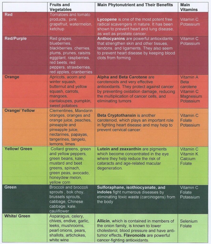 fdhealthy-phytonutrients-eating-the-rainbow-first-descents